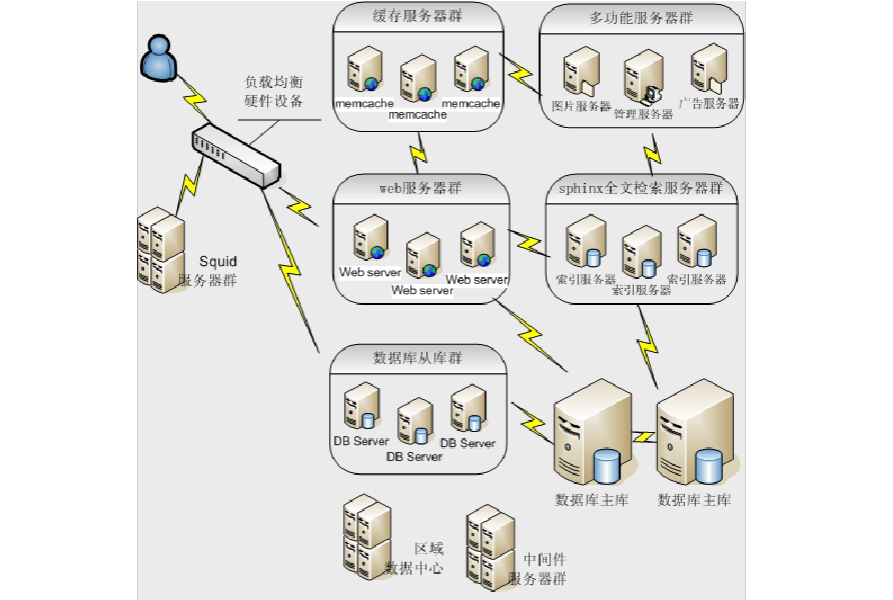 大型網站系統架構分析