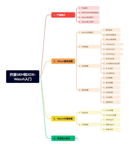 開(kāi)源siem和xdr平臺(tái) wazuh入門(mén)