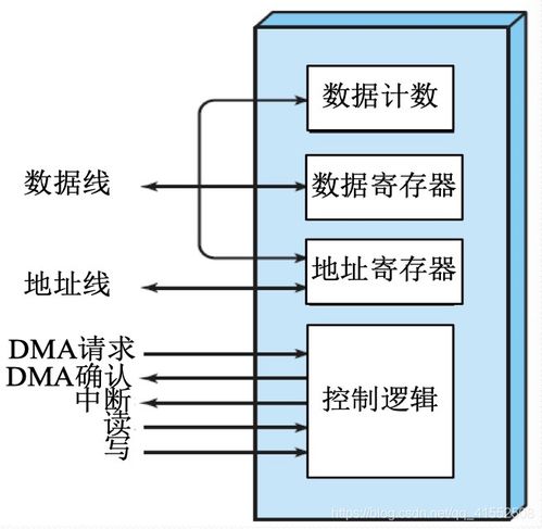 計算機操作系統詳細學習筆記（四） 設備管理、I/O管理與計算機系統服務